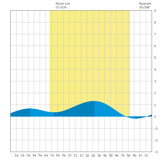 West side, Channel Key tide chart for Thursday, June 30, 2022