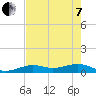 West side, Channel Key tide chart for Tuesday, June 7, 2022