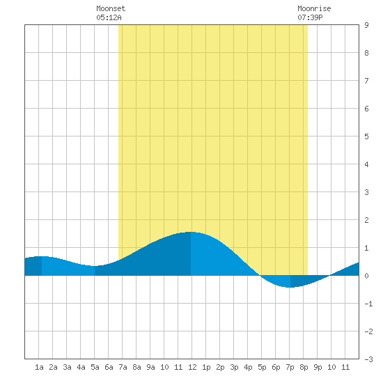 West side, Channel Key tide chart for Tuesday, July 12, 2022