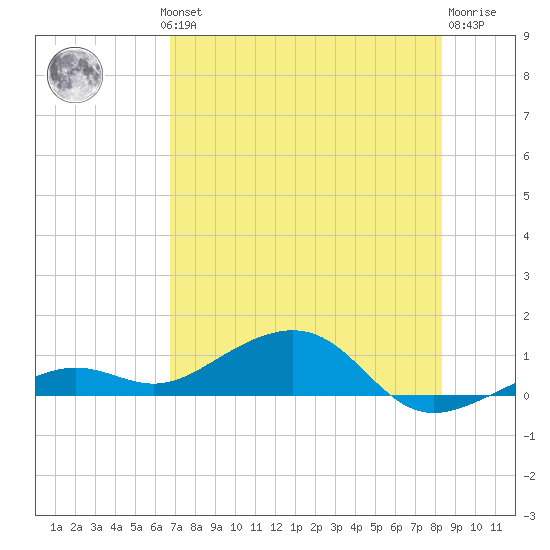 West side, Channel Key tide chart for Wednesday, July 13, 2022