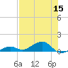 West side, Channel Key tide chart for Friday, July 15, 2022