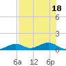 West side, Channel Key tide chart for Monday, July 18, 2022