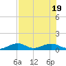 West side, Channel Key tide chart for Tuesday, July 19, 2022