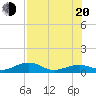 West side, Channel Key tide chart for Wednesday, July 20, 2022