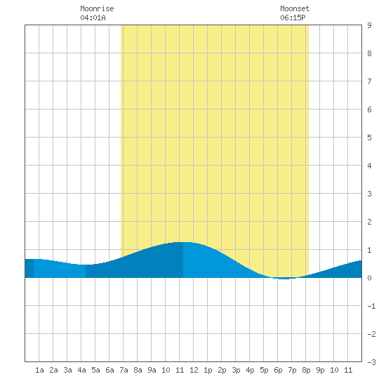 West side, Channel Key tide chart for Monday, July 25, 2022
