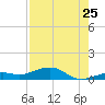 West side, Channel Key tide chart for Monday, July 25, 2022