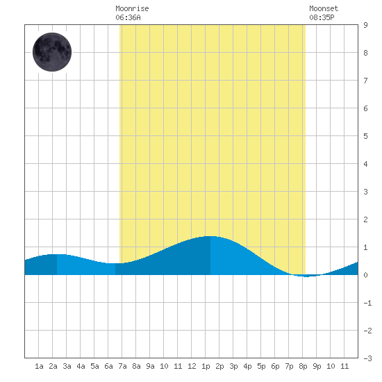 West side, Channel Key tide chart for Thursday, July 28, 2022