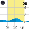 West side, Channel Key tide chart for Thursday, July 28, 2022