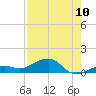 West side, Channel Key tide chart for Wednesday, August 10, 2022