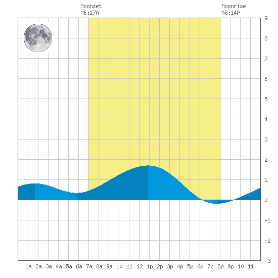 West side, Channel Key tide chart for Thursday, August 11, 2022