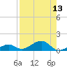 West side, Channel Key tide chart for Saturday, August 13, 2022