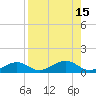 West side, Channel Key tide chart for Monday, August 15, 2022
