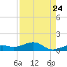 West side, Channel Key tide chart for Wednesday, August 24, 2022
