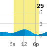 West side, Channel Key tide chart for Thursday, August 25, 2022