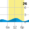 West side, Channel Key tide chart for Friday, August 26, 2022