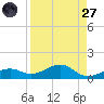 West side, Channel Key tide chart for Saturday, August 27, 2022