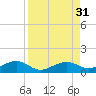 West side, Channel Key tide chart for Wednesday, August 31, 2022