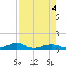 West side, Channel Key tide chart for Thursday, August 4, 2022