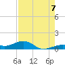West side, Channel Key tide chart for Sunday, August 7, 2022