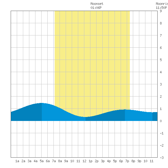 West side, Channel Key tide chart for Friday, September 16, 2022