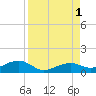 West side, Channel Key tide chart for Thursday, September 1, 2022