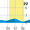 West side, Channel Key tide chart for Thursday, September 22, 2022