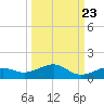 West side, Channel Key tide chart for Friday, September 23, 2022