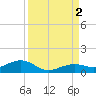 West side, Channel Key tide chart for Friday, September 2, 2022