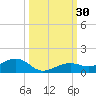 West side, Channel Key tide chart for Friday, September 30, 2022