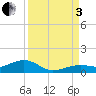 West side, Channel Key tide chart for Saturday, September 3, 2022