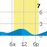 West side, Channel Key tide chart for Wednesday, September 7, 2022