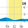 West side, Channel Key tide chart for Sunday, October 16, 2022