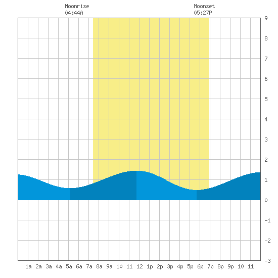 West side, Channel Key tide chart for Saturday, October 22, 2022