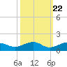 West side, Channel Key tide chart for Saturday, October 22, 2022