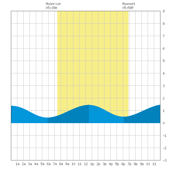 West side, Channel Key tide chart for Sunday, October 23, 2022