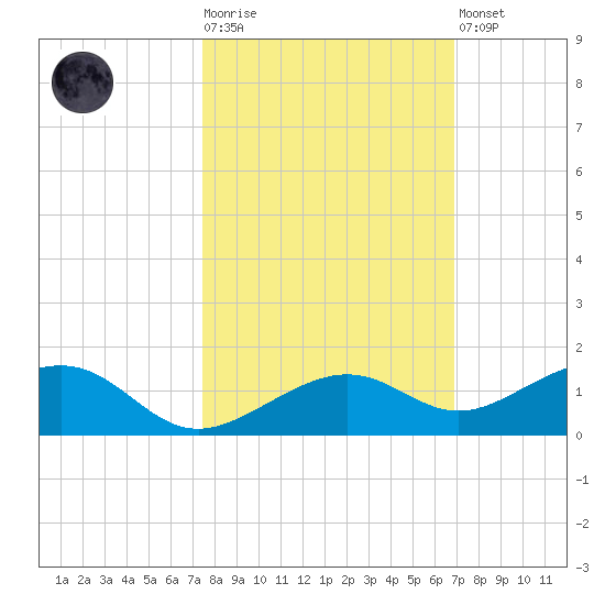 West side, Channel Key tide chart for Tuesday, October 25, 2022
