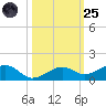 West side, Channel Key tide chart for Tuesday, October 25, 2022