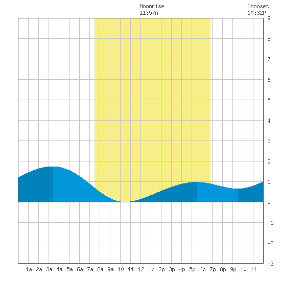 West side, Channel Key tide chart for Saturday, October 29, 2022