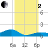 West side, Channel Key tide chart for Sunday, October 2, 2022