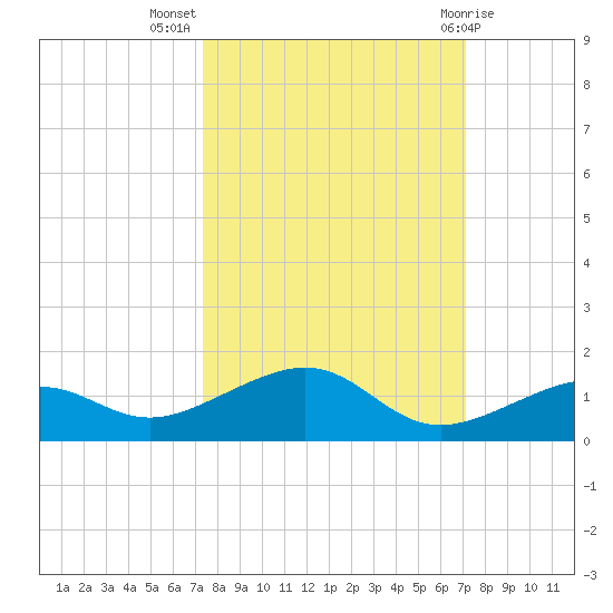 West side, Channel Key tide chart for Friday, October 7, 2022