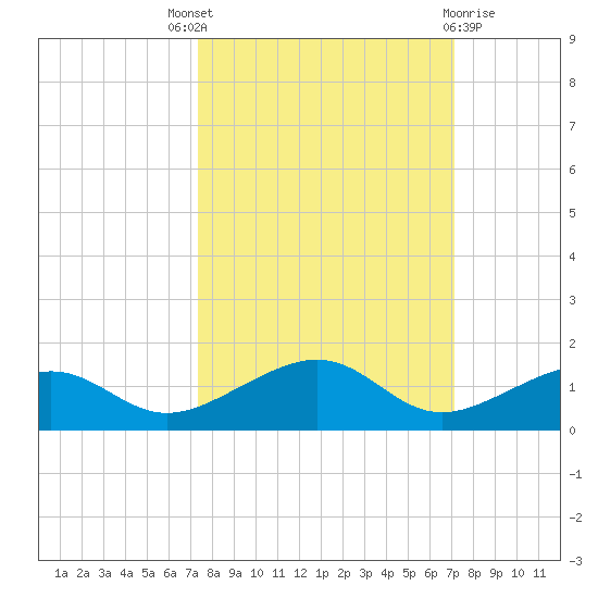 West side, Channel Key tide chart for Saturday, October 8, 2022