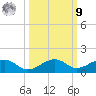 West side, Channel Key tide chart for Sunday, October 9, 2022