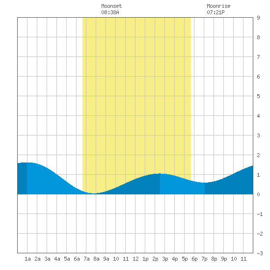 West side, Channel Key tide chart for Thursday, November 10, 2022