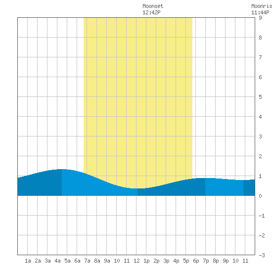 West side, Channel Key tide chart for Tuesday, November 15, 2022
