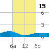 West side, Channel Key tide chart for Tuesday, November 15, 2022