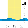 West side, Channel Key tide chart for Friday, November 18, 2022