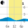 West side, Channel Key tide chart for Tuesday, November 1, 2022