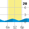 West side, Channel Key tide chart for Sunday, November 20, 2022