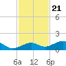 West side, Channel Key tide chart for Monday, November 21, 2022