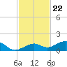 West side, Channel Key tide chart for Tuesday, November 22, 2022